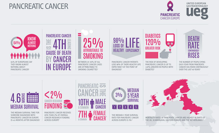 pancreatic cancer europe)