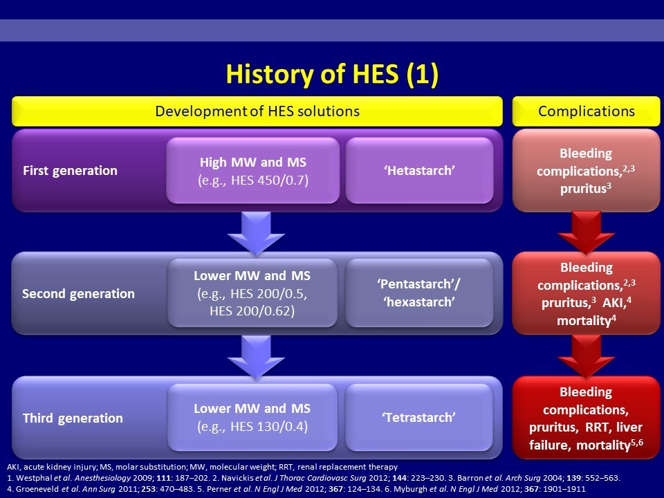 Hydroxyethyl starch (HES) for volume replacement Hospital Healthcare
