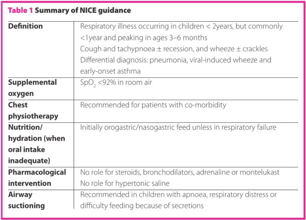 Table 1 - summary of NICE guidance