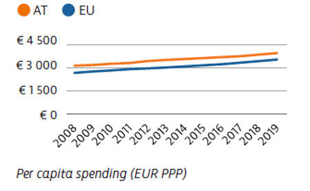 Austria per capita expenditure