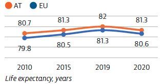 Austria life expectancy