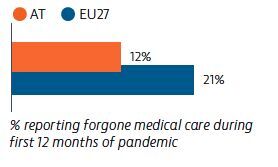 Forgone medical care during the Covid-19 pandemic