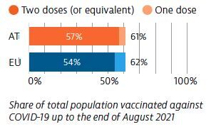 Austria total population vaccinated against Covid-19