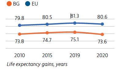 Bulgaria life expectancy gains