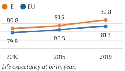 Life expectancy in Ireland