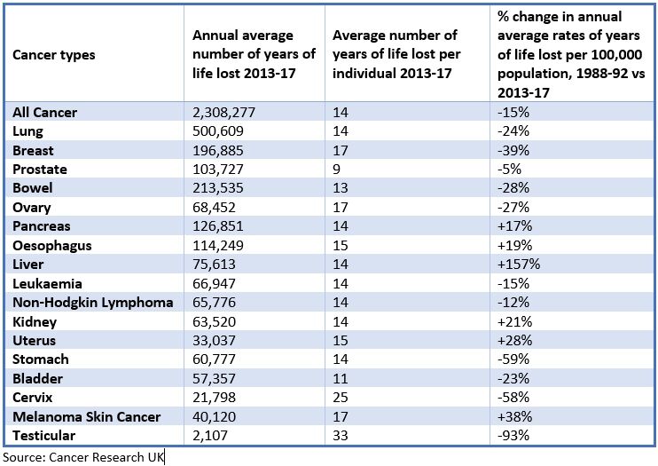 Cancer Research UK number of years of life lost 2013-2017
