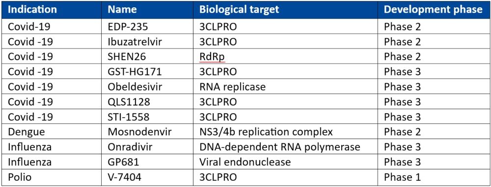 Table 1: 100-Day Mission Ready antiviral compounds in clinical development